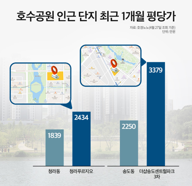 ▲호수공원 인근 단지 최근 1개월 평당가. (사진제공=더피알)
