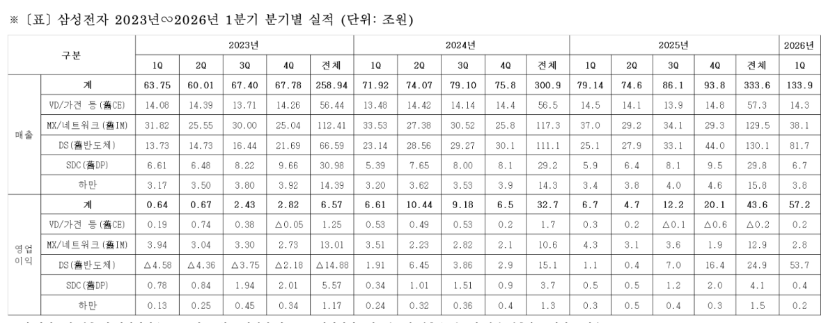 ▲삼성전자 2023년부터 2026년 1분기까지 분기별 실적 (사진제공-삼성전자)