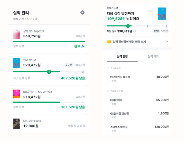 ▲뱅크샐러드 앱 내 보유 카드 실적 구간별 혜택 자동 관리 화면 (사진제공=뱅크샐러드)