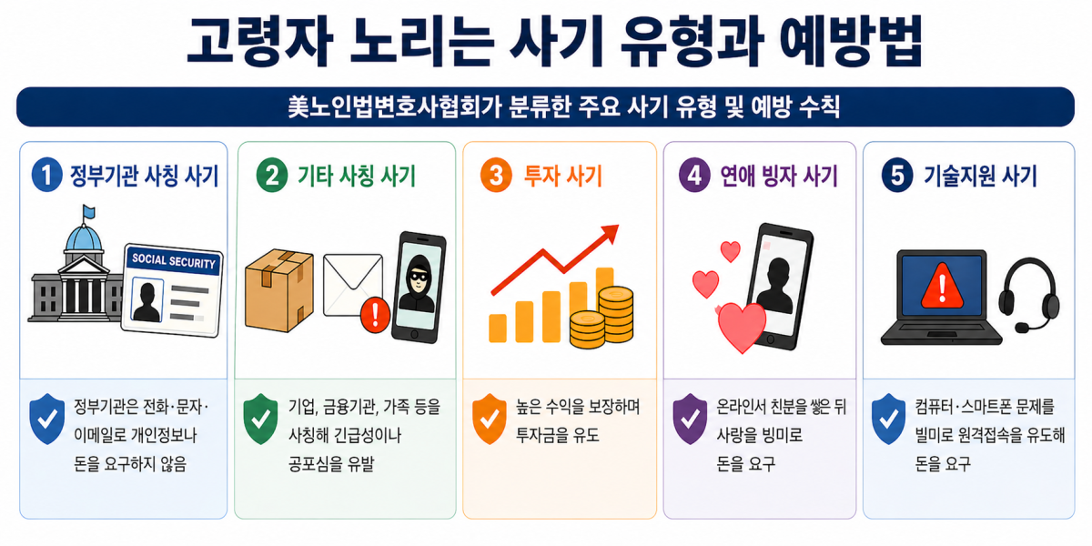 ▲美노인법변호사협회가 분류한 주요 사기 유형 및 예방 수칙.(AI 생성 이미지)