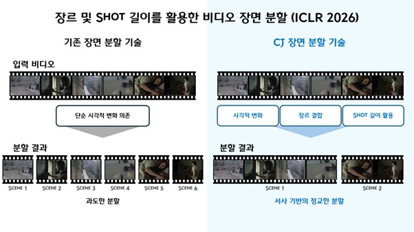 ▲ICLR 2026에 채택된 CJ 장면 분할 기술 개요. 기존 기술(왼쪽) 대비 시각적 변화에 장르와 SHOT 길이를 결합해 서사 기반의 정교한 장면 분할을 구현한 것이 특징이다. (사진제공=CJ)