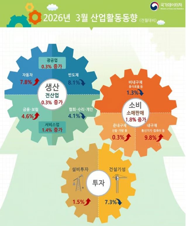 ▲2026년 3월 산업활동동향(전월 대비) (국가데이터처)