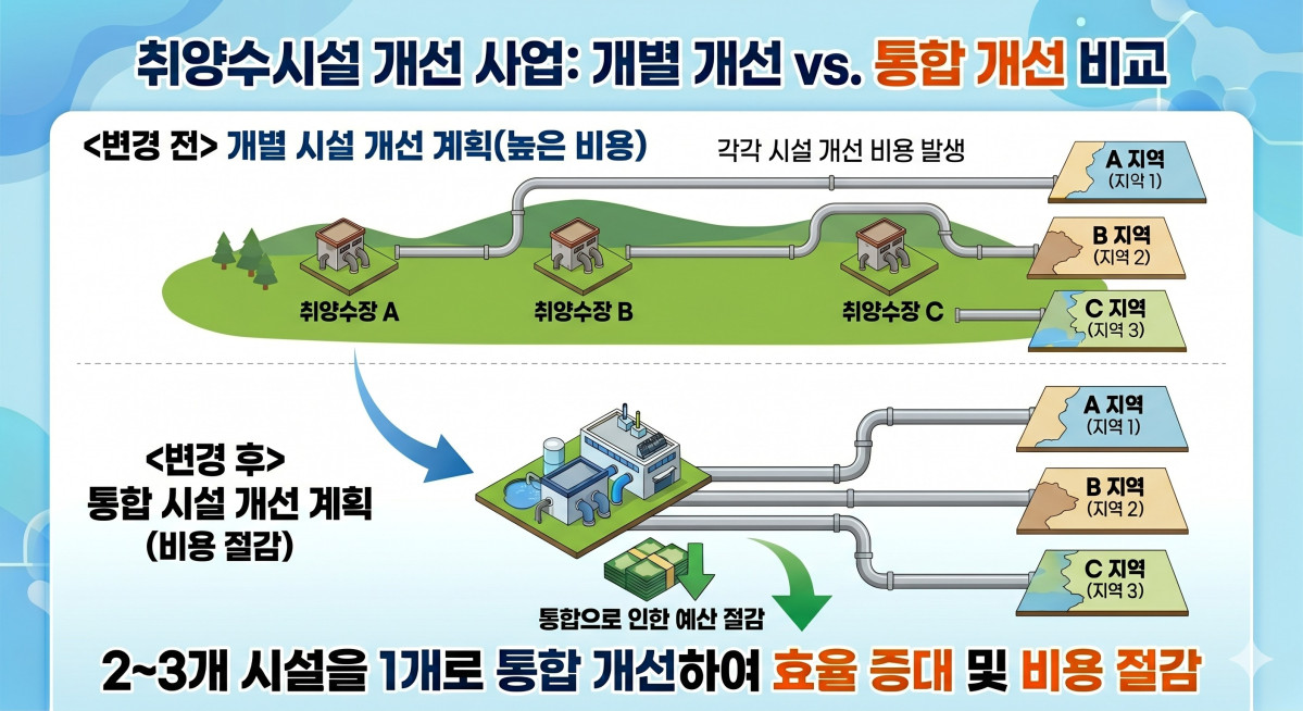 ▲취·양수장의 개별 개선과 통합 개선 비교 모식도 (사진제공=농림축산식품부)