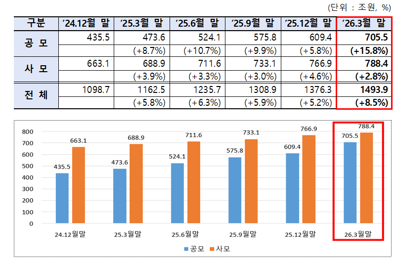 ▲전체 펀드 시장 규모 (출처=금융투자협회)