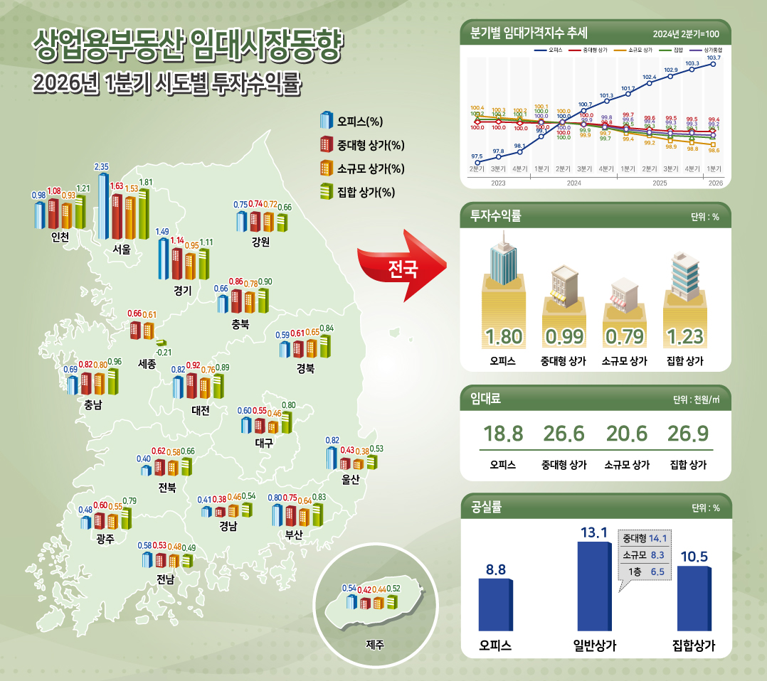 ▲2026년 1분기 상업용부동산 임대시장동향 (한국부동산원 제공)