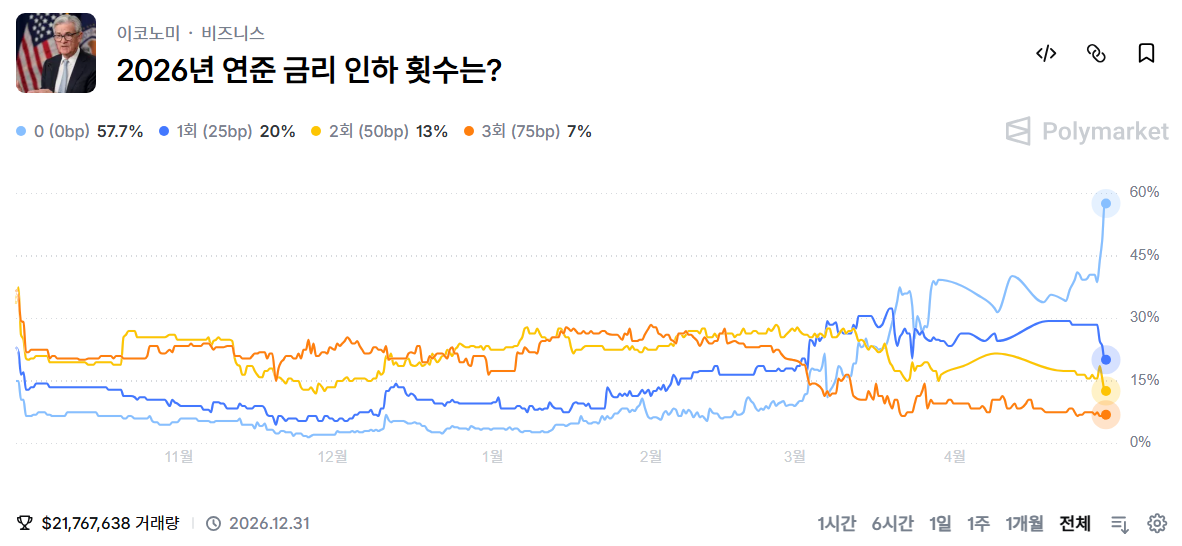 ▲2026년 연준 금리 인하 횟수를 두고 폴리마켓에서 베팅이 진행 중이다. (사진=폴리마켓(Polymarket))