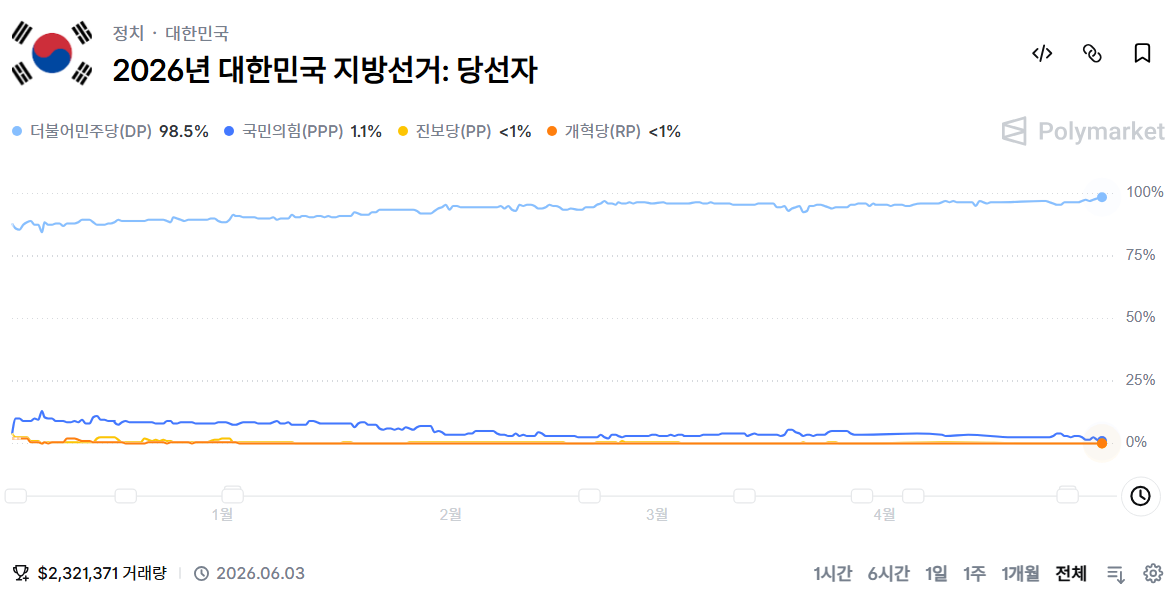 ▲6·3 지방선거 승리 정당을 두고 폴리마켓에서 베팅이 진행 중이다. (사진=폴리마켓(Polymarket))