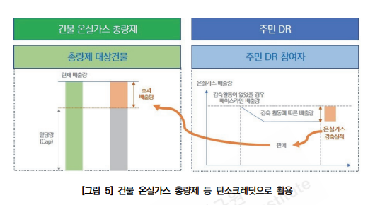 ▲전력수요반응 제도 개선방안. (자료제공=서울연구워)
