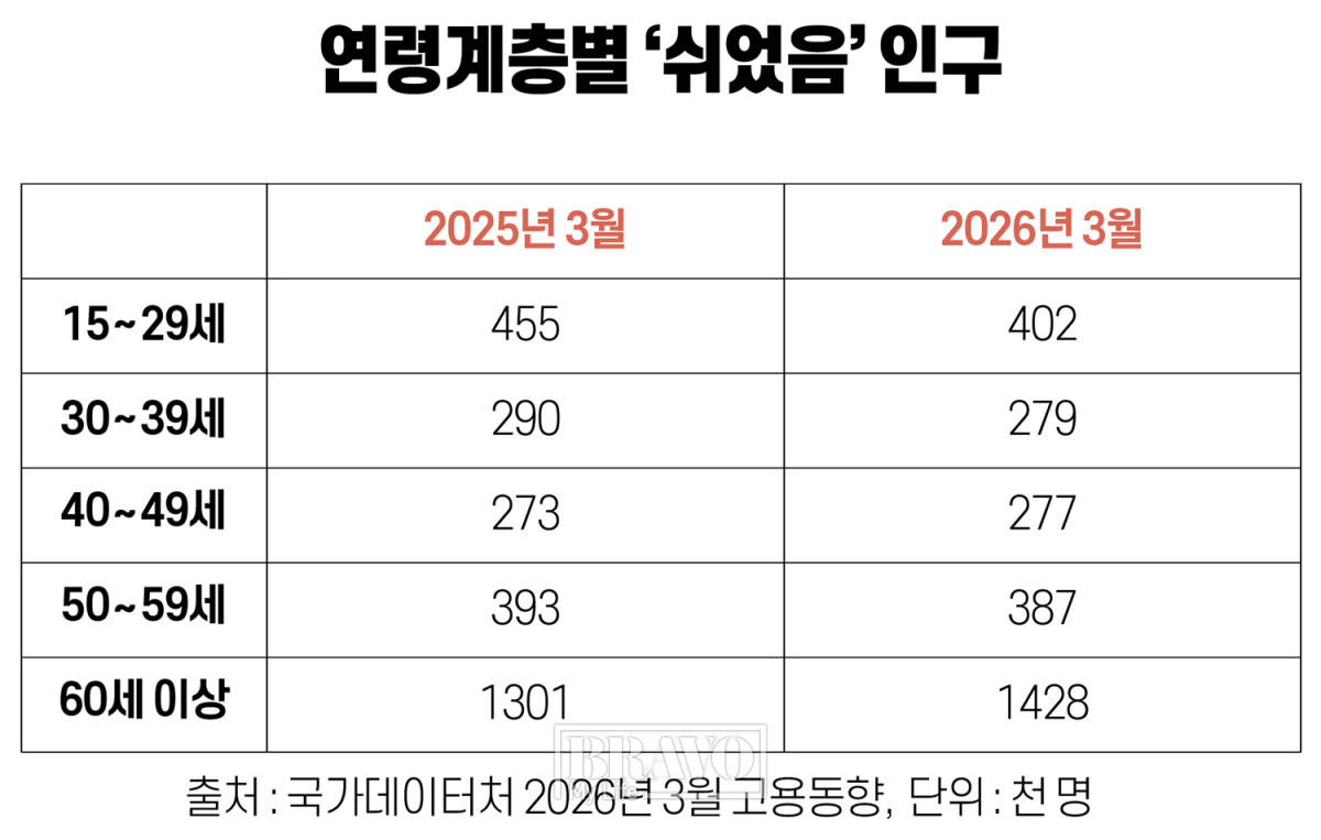▲연령계층별 '쉬었음' 인구그래픽=유영현 기자 redeye112@(국가데이터처 3월 고용동향)