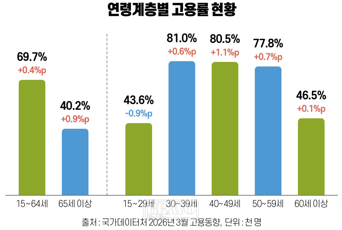 ▲연령계층별 고용률 현황그래픽=유영현 기자 redeye112@(국가데이터처 3월 고용동향)