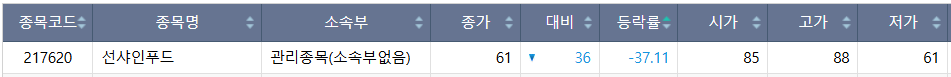 ▲30일 코스닥 시장 하한가 종목. (출처=한국거래소)