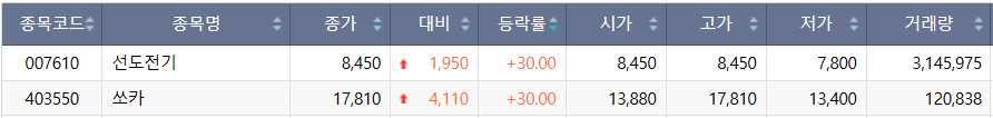 ▲30일 코스피 시장 상한가 종목. (출처=한국거래소)