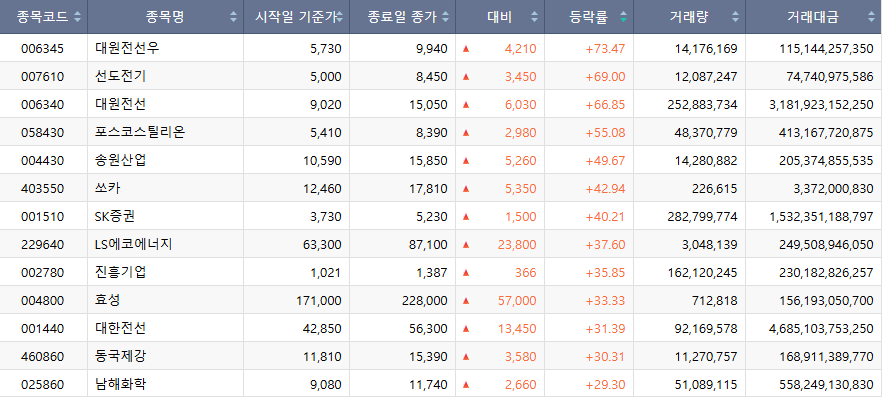 [베스트&워스트] 구리값 폭등·AI 전력 수요 증가에 전선·전력주 급등
