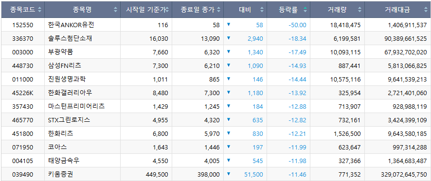 ▲이번 주(27~30일) 코스피 시장 주가 하락률 상위 종목. (출처=한국거래소)