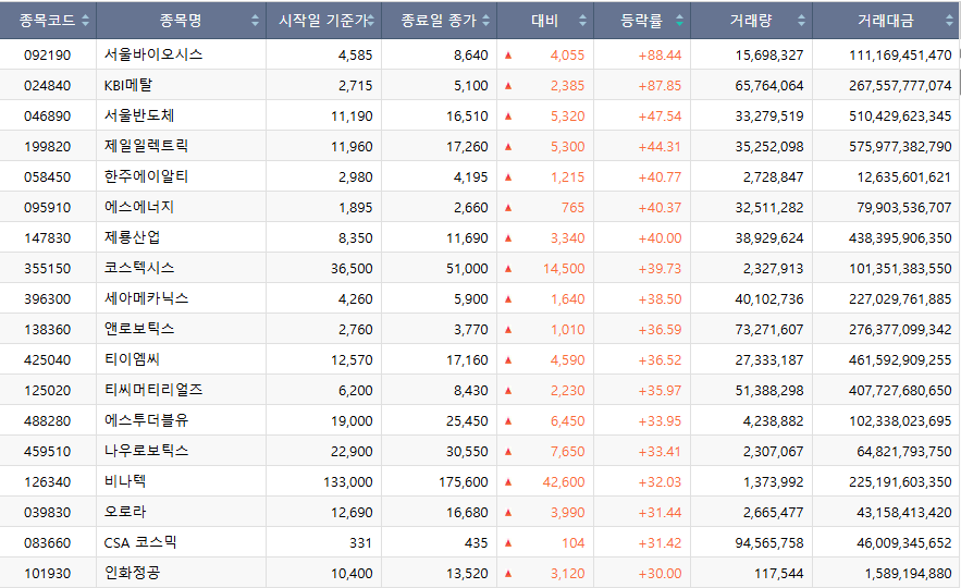 [베스트&워스트] LED 업황 회복에 서울바이오시스, 88% 폭등
