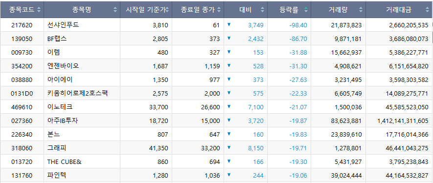 ▲이번주(27~30일) 코스닥 시장 주가 하락률 상위 종목. (출처=한국거래소)
