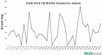 3월 비상장 바이오투자, 3곳 675억.."풀리는 투심"