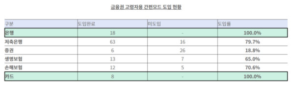 ▲금융권 고령자용 간편모드 도입 현황(금융감독원, 금융위원회)