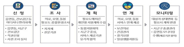 (보건복지부 )