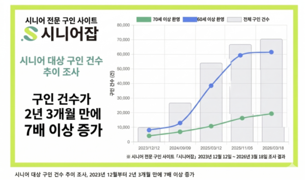 (시니어잡 제공, AI 수정 이미지)