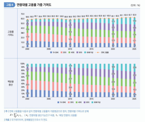 (한국고용정보원)