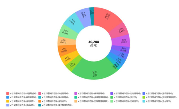 ▲노인 교통사고건수 (국가데이터처 '데이터 시각화 체험하기' )