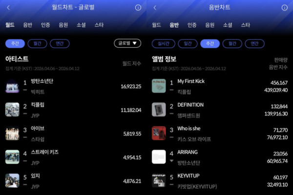 ▲한터 주간차트(사진=한터차트 )