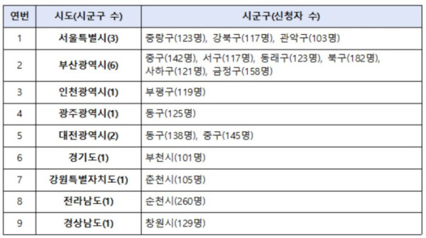(보건복지부 )