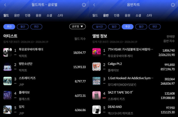 ▲한터 4월 3주 주간차트(사진=한터차트)