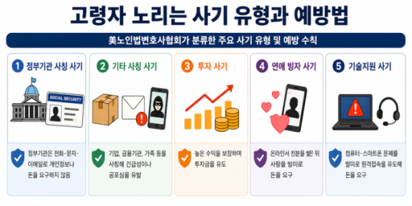 ▲美노인법변호사협회가 분류한 주요 사기 유형 및 예방 수칙.(AI 생성 이미지)