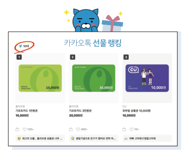 ▲카카오톡 선물 랭킹 중 10대 카테고리.(카카오톡 갈무리)