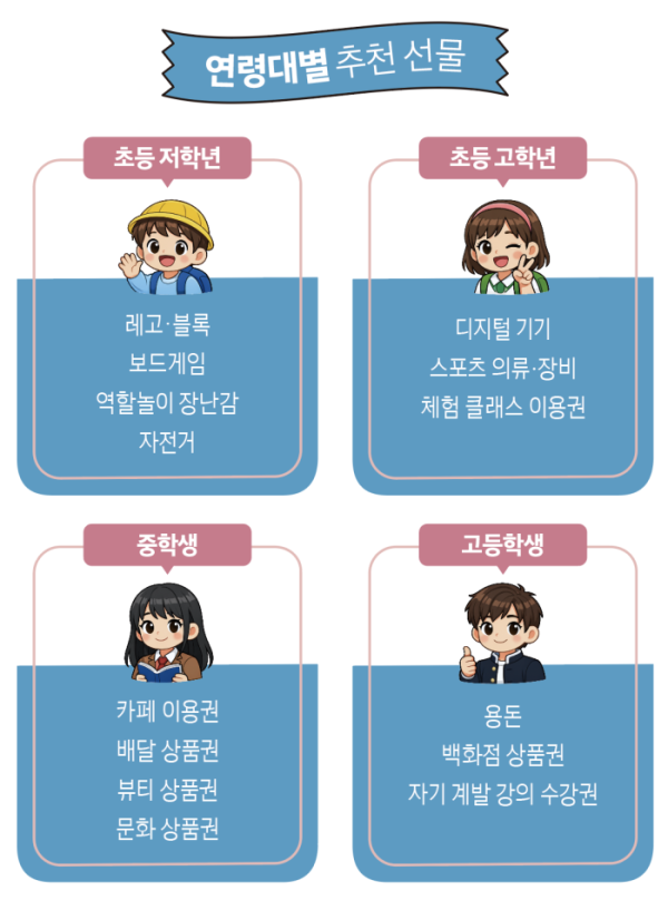 ▲연령대별 추천 선물.(그래픽 이은숙 기자)