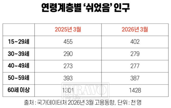▲연령계층별 '쉬었음' 인구그래픽=유영현 기자 redeye112@(국가데이터처 3월 고용동향)