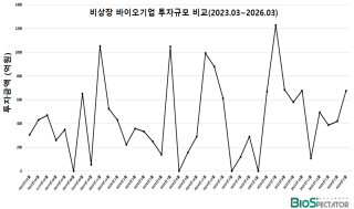 3월 비상장 바이오투자, 3곳 675억.."풀리는 투심"
