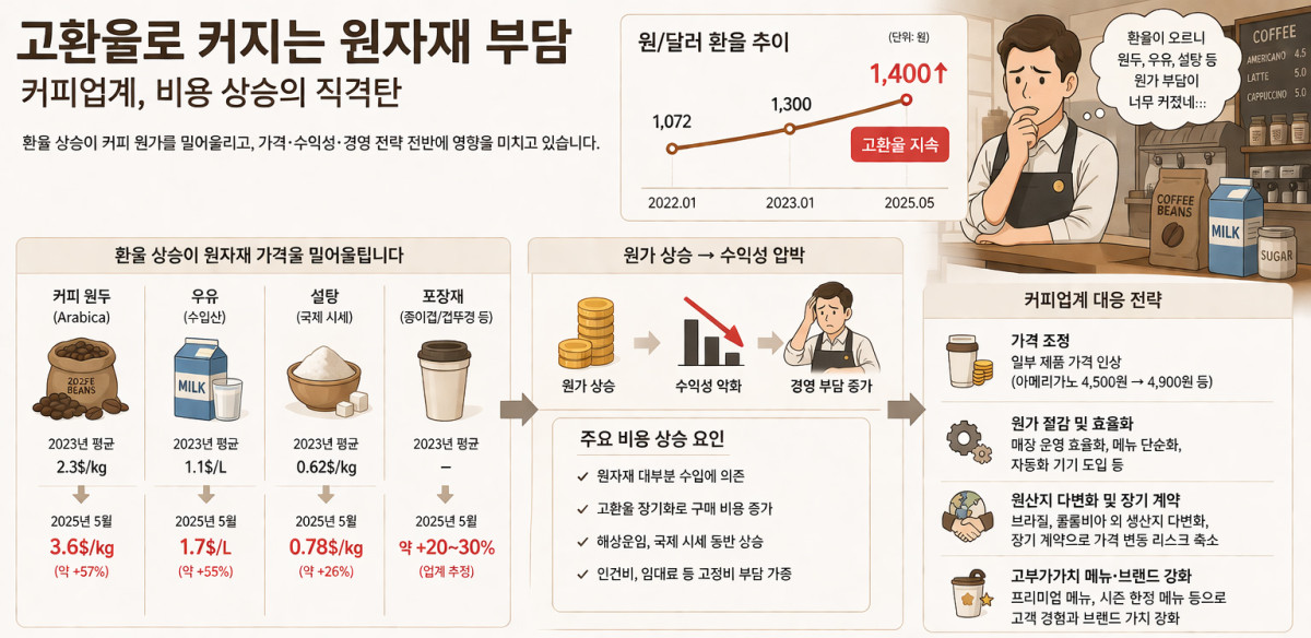 ▲고환율에 따른 원자재 가격 상승 부담에 처한 커피업계 상황 (일러스트=ChatGPT AI 생성)