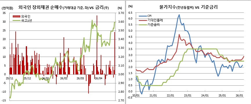 (한국은행, 국가데이터처, 금융투자협회, 체크)