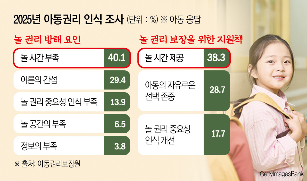 ▲2025년 아동 권리 인식 조사. (그래픽 = 신미영 기자 win8226@)