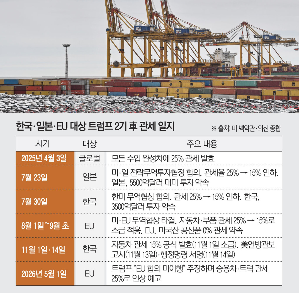 ▲독일 브레머하펜 항구에 수출용 자동차들이 세워져 있다. (브레머하펜(독일)/AP뉴시스)