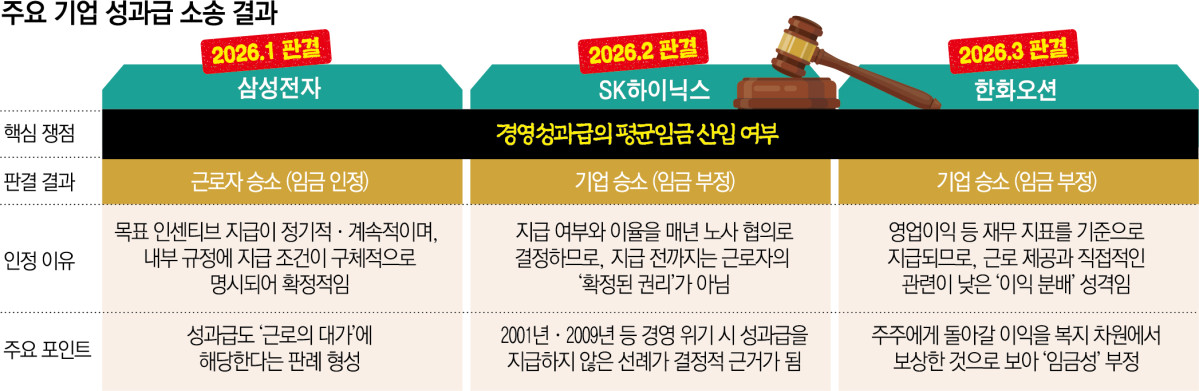 ▲주요 기업 성과급 소송 결과 요약. (그래픽 = 신미영 기자 win8226@)
