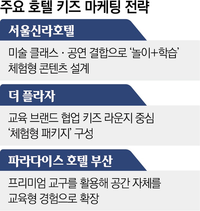 ▲주요 호텔 키즈 마케팅 전략 (이투데이 그래픽팀=신미영 기자)