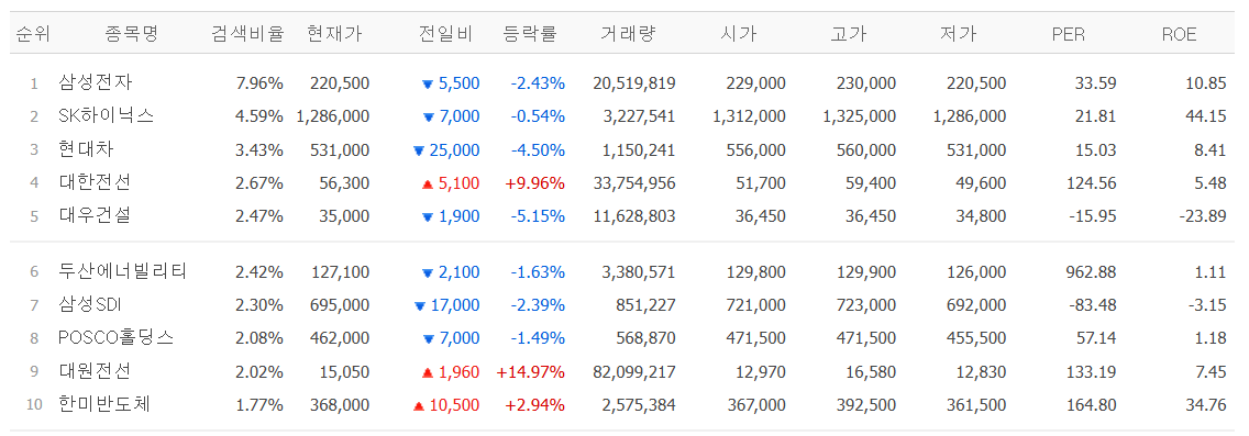 ▲4일 네이버페이증권 검색 상위 종목. (출처=네이버페이증권)