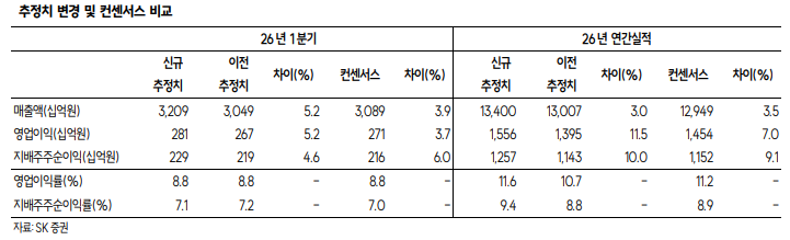 ▲삼성전기 추정치 및 컨센서스 비교.