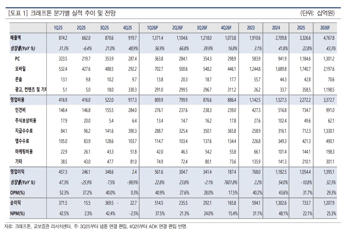 ▲크래프톤 실적 추이. (출처=교보증권)