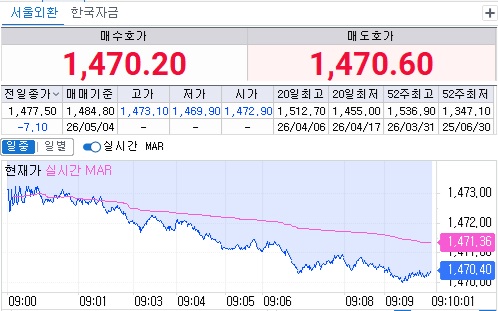 ▲4일 오전 9시10분 현재 원달러 환율 흐름 (체크)