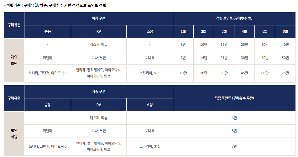 ▲개편된 블루멤버스 현황 (사진=현대차 홈페이지)
