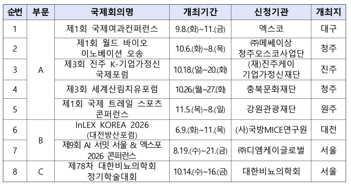 ▲글로벌 K컨벤션 육성 신규 선정내역 (자료제공=문체부)