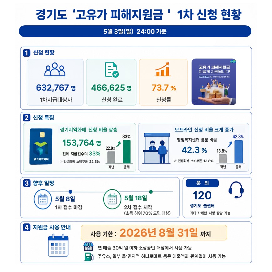 ▲경기도 '고유가 피해지원금' 1차 신청 현황 인포그래픽. 5월 3일 기준 1차 대상자 63만 2,767명 중 73.7%인 46만 6625명이 신청을 완료했으며, 경기지역화폐 신청 비율은 33%로 작년 대비 크게 상승했다. (경기도)