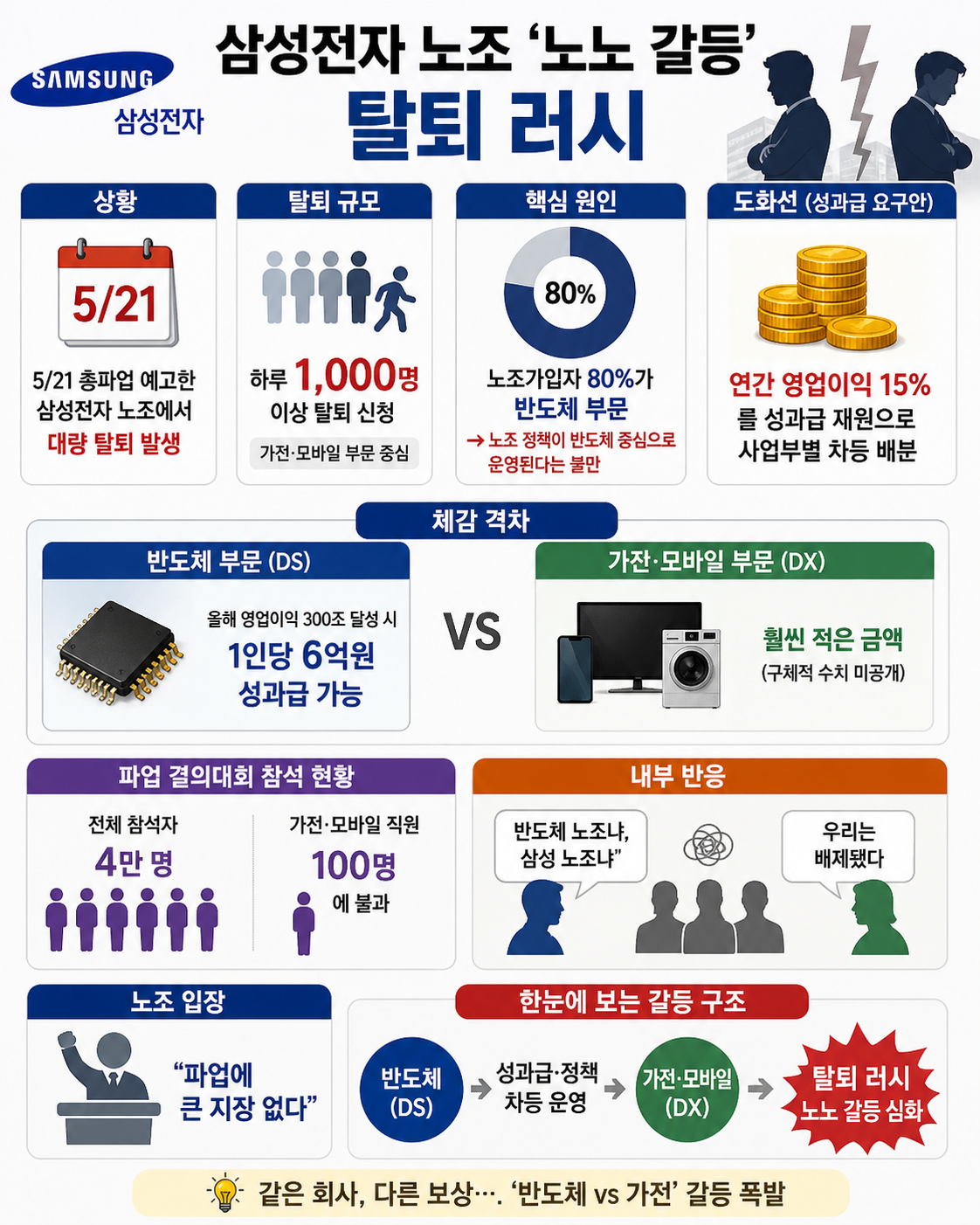 ▲삼성전자 노조 ‘노노 갈등’ 탈퇴 러시. (사진=챗GPT AI 생성)
