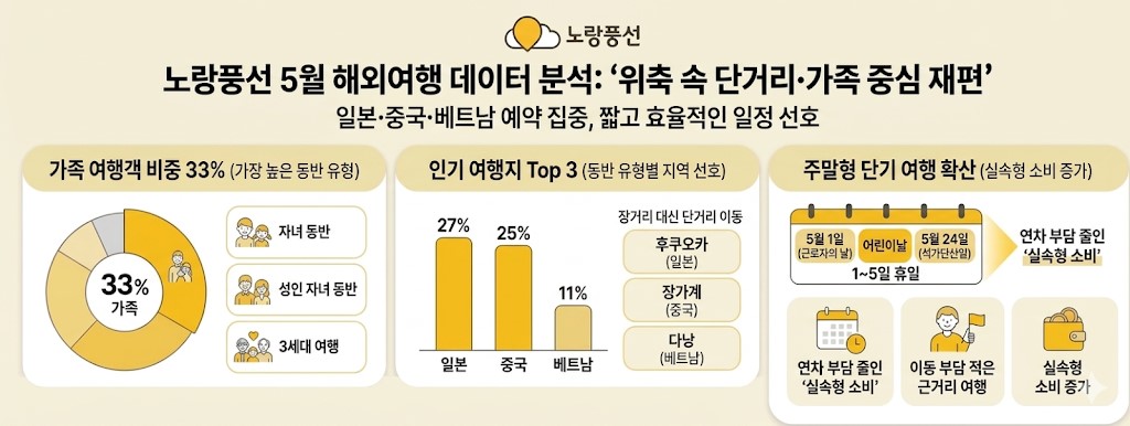 ▲5월 해외여행 데이터 분석 그래픽 (자료제공=노랑풍선)