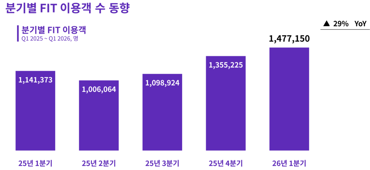▲분기별 FIT 이용객 수 동향. (자료제공=하나투어)